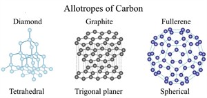 shutterstock1717122967 allotropes.jpg