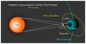 1200pxTotalSolarEclipseGraphicsEn01svgw1000.png