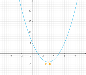 YCIND_240905_6592_Polynomials_graphs_4.png