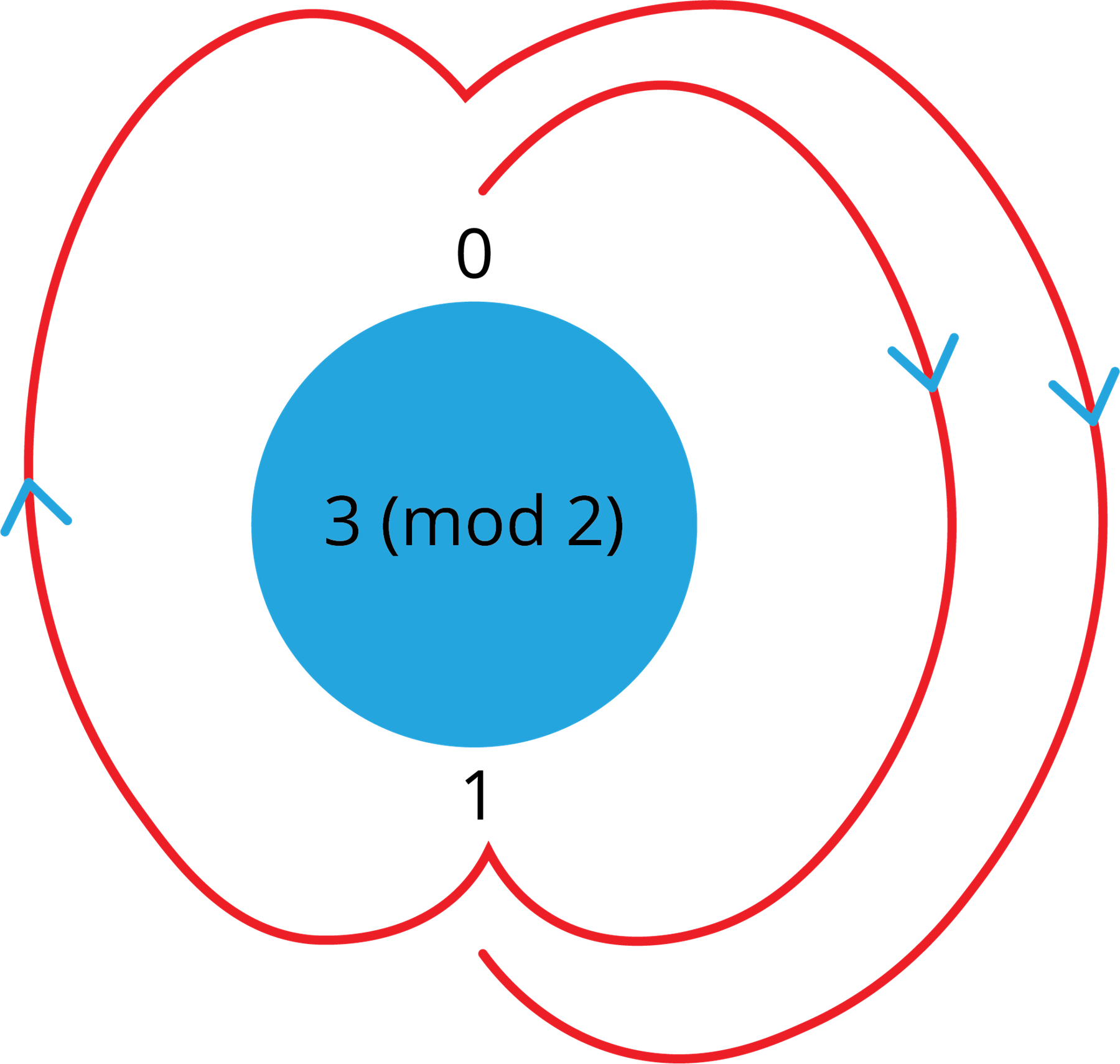 Congruence modulo — lesson. Maths TNSB Mentoring, Class 10.
