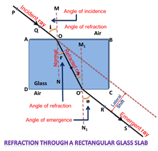 Refractionthrougharectangularglassslab.png
